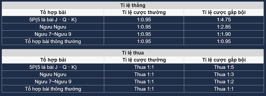 Tỷ lệ thắng/thua trong bài ngưu ngưu theo từng tỷ lệ đặt cược